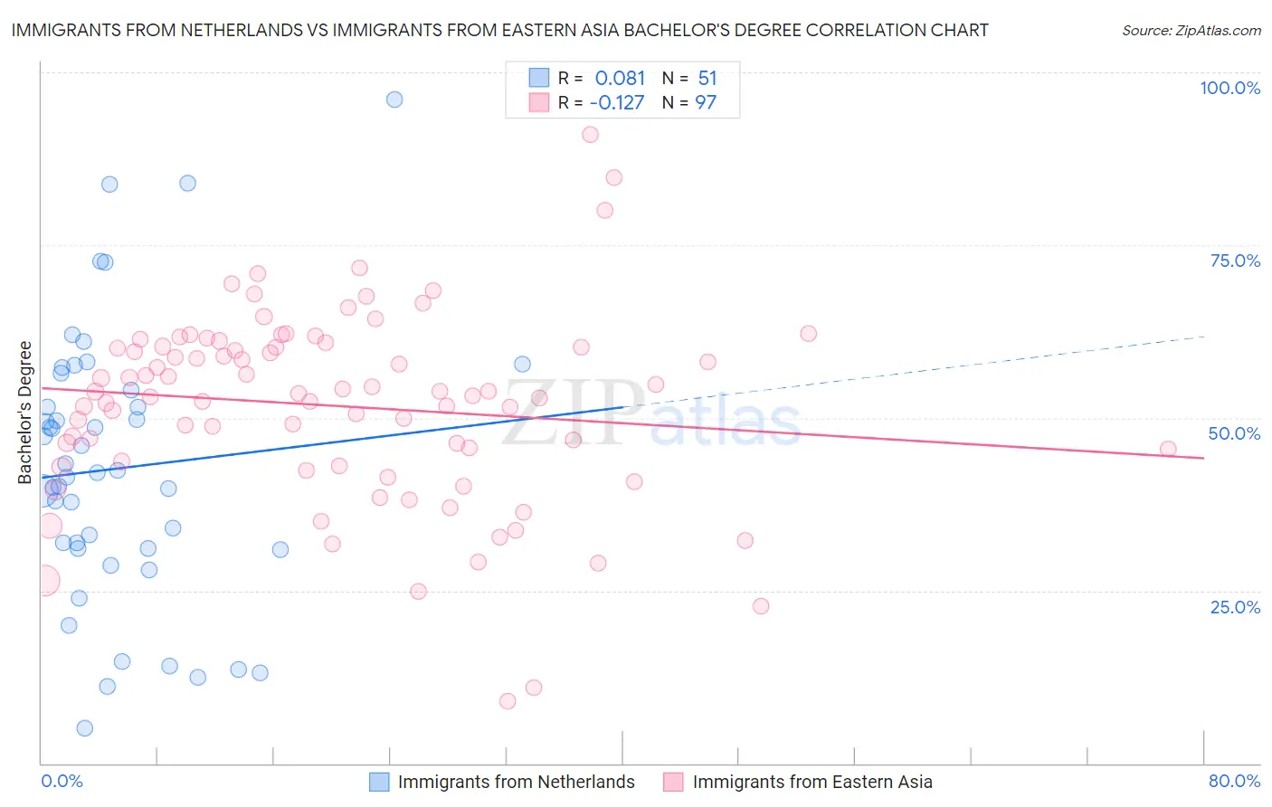 Immigrants from Netherlands vs Immigrants from Eastern Asia Bachelor's Degree