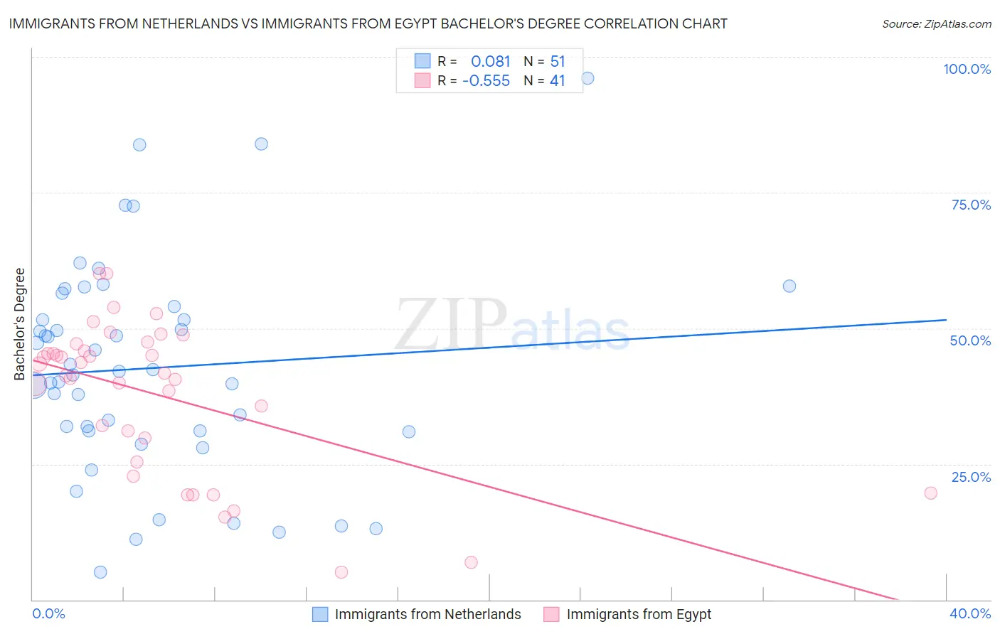 Immigrants from Netherlands vs Immigrants from Egypt Bachelor's Degree