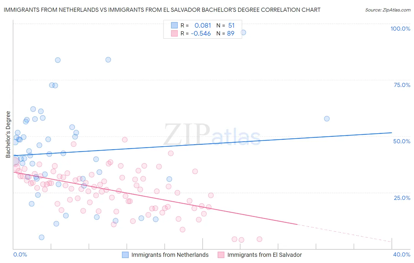 Immigrants from Netherlands vs Immigrants from El Salvador Bachelor's Degree