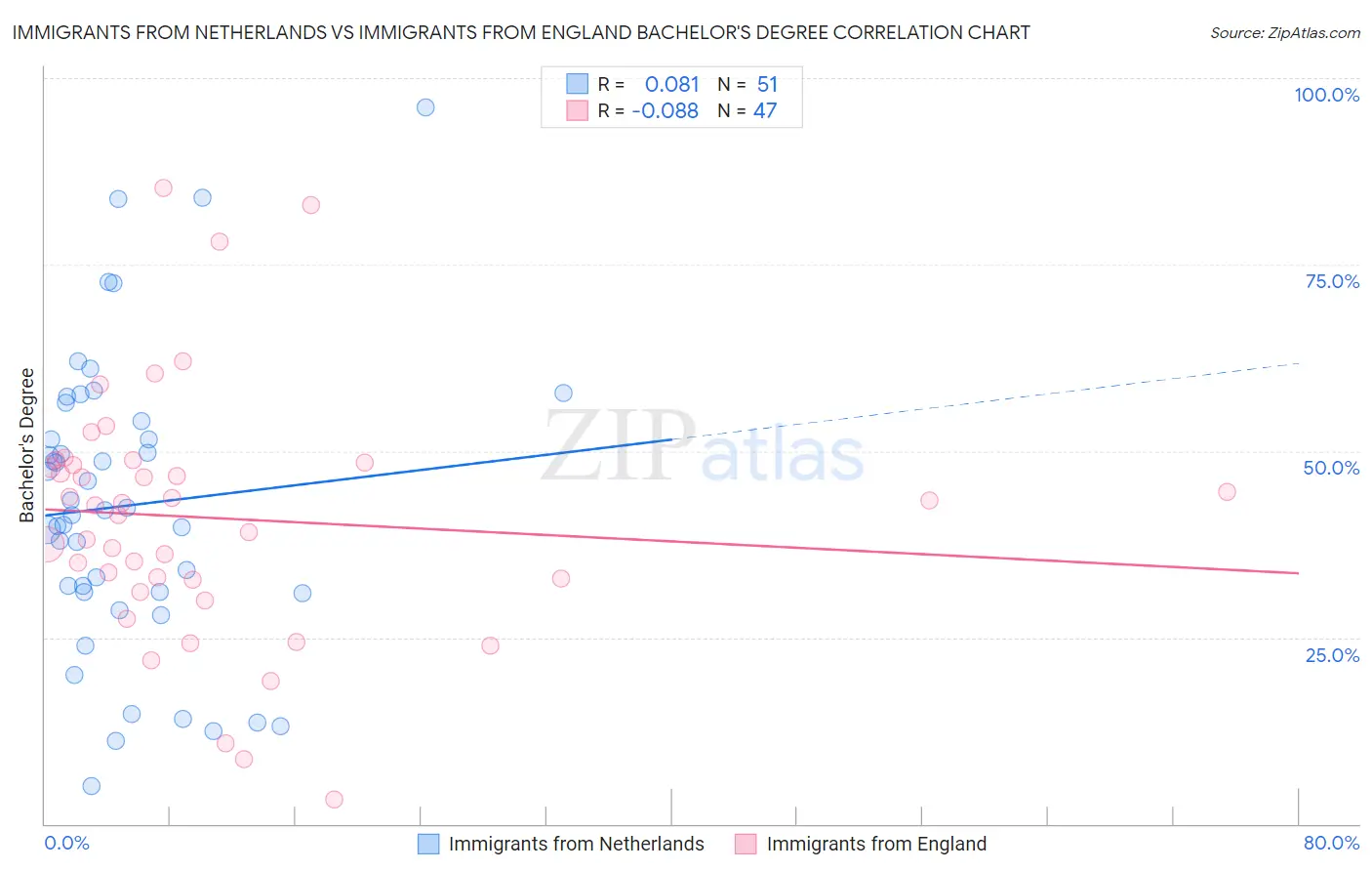 Immigrants from Netherlands vs Immigrants from England Bachelor's Degree
