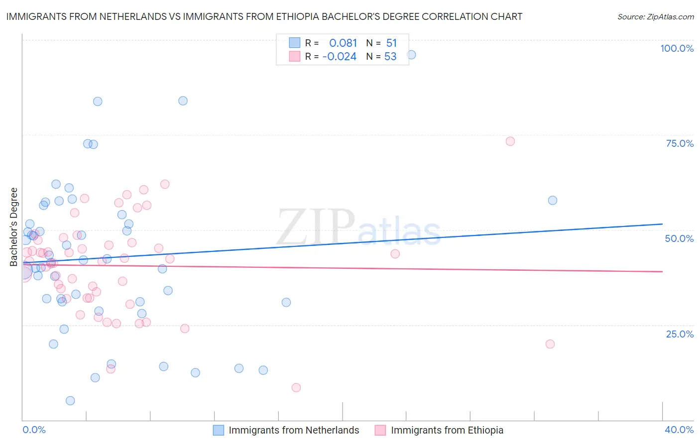 Immigrants from Netherlands vs Immigrants from Ethiopia Bachelor's Degree