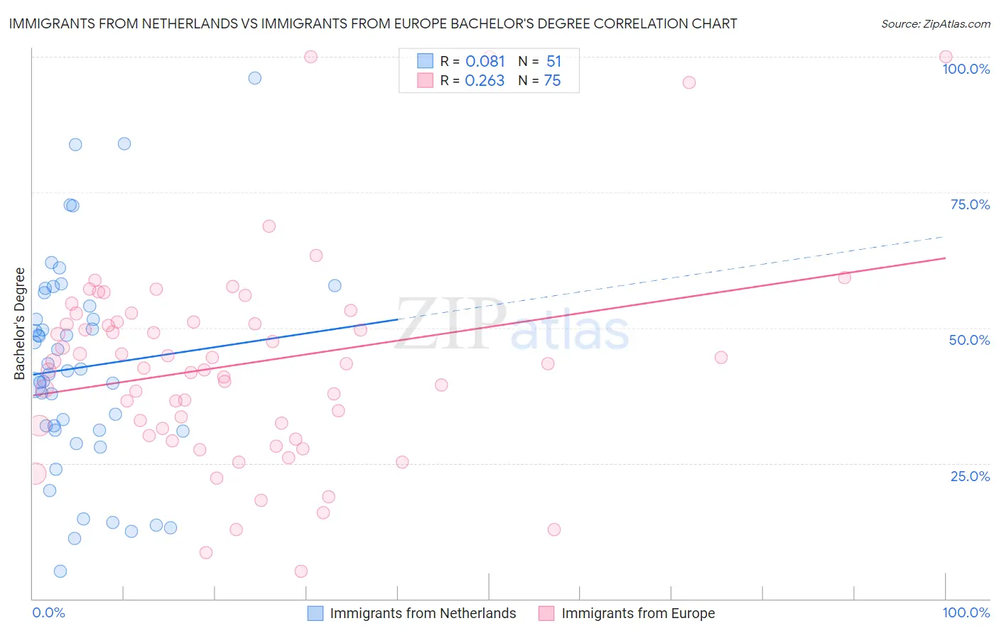 Immigrants from Netherlands vs Immigrants from Europe Bachelor's Degree