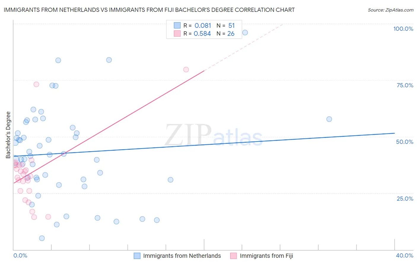 Immigrants from Netherlands vs Immigrants from Fiji Bachelor's Degree
