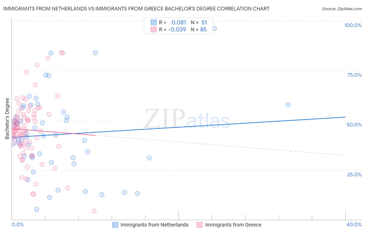 Immigrants from Netherlands vs Immigrants from Greece Bachelor's Degree