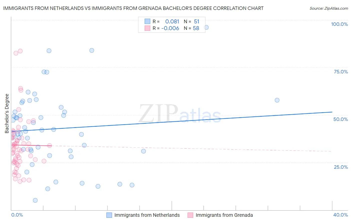 Immigrants from Netherlands vs Immigrants from Grenada Bachelor's Degree