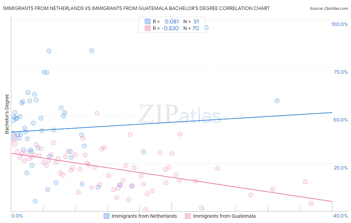 Immigrants from Netherlands vs Immigrants from Guatemala Bachelor's Degree