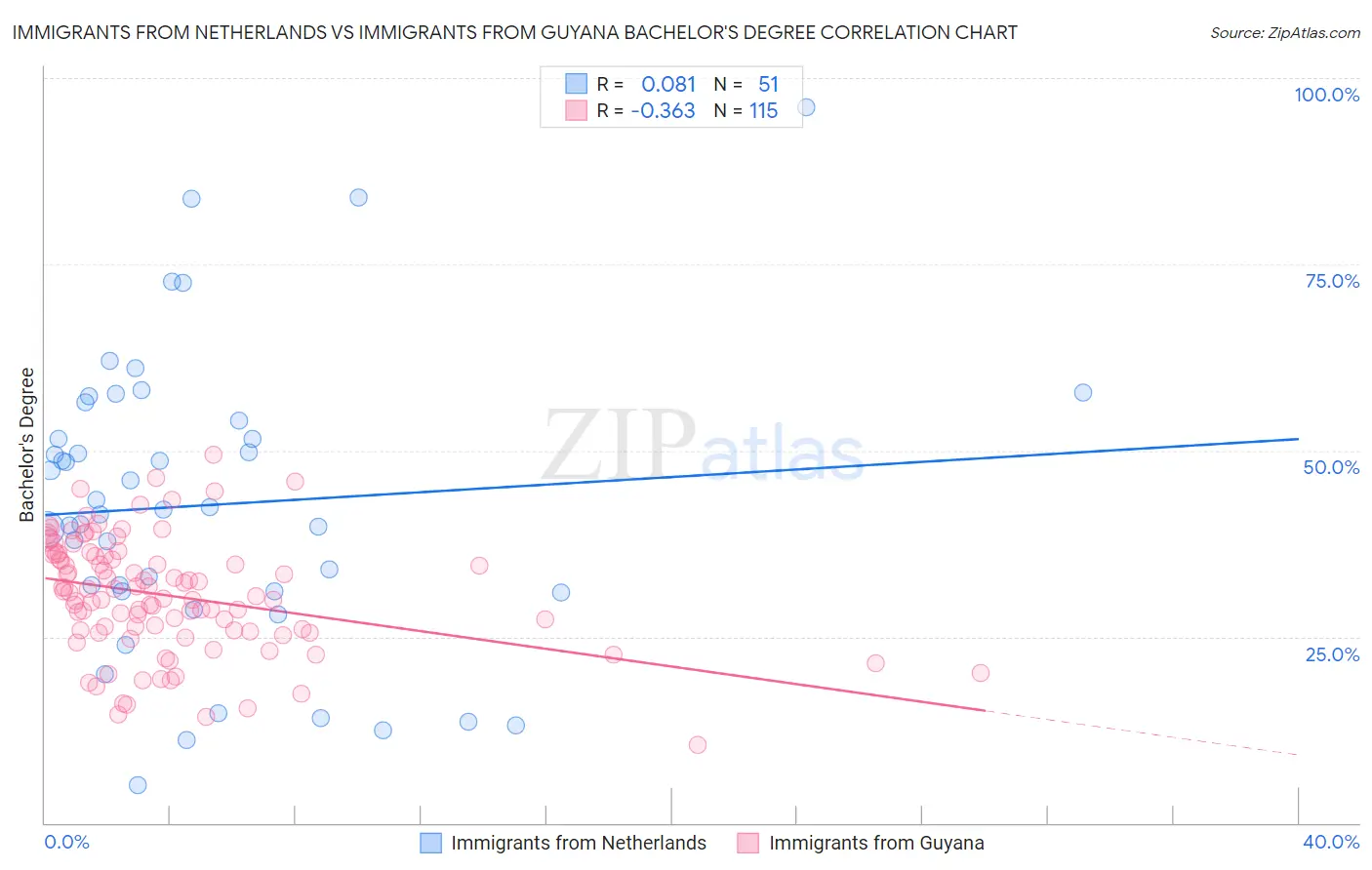 Immigrants from Netherlands vs Immigrants from Guyana Bachelor's Degree