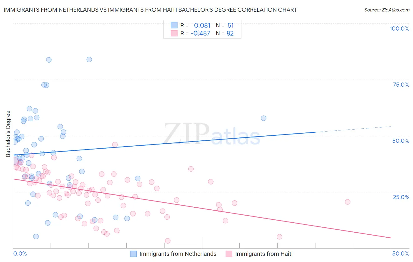 Immigrants from Netherlands vs Immigrants from Haiti Bachelor's Degree