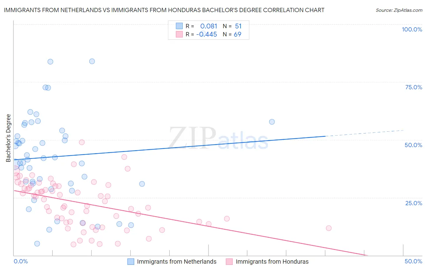 Immigrants from Netherlands vs Immigrants from Honduras Bachelor's Degree