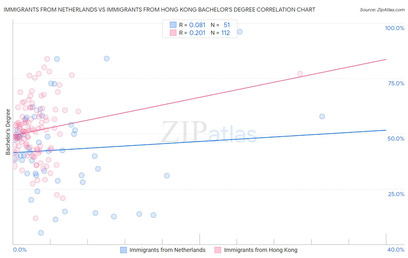 Immigrants from Netherlands vs Immigrants from Hong Kong Bachelor's Degree