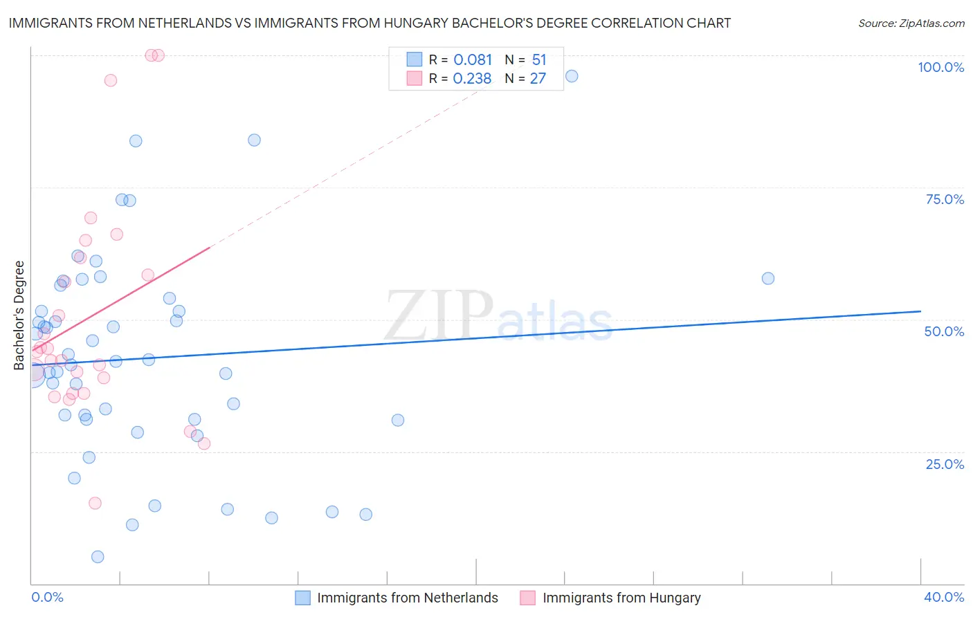Immigrants from Netherlands vs Immigrants from Hungary Bachelor's Degree