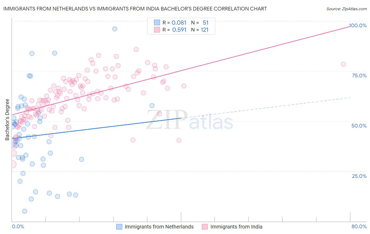 Immigrants from Netherlands vs Immigrants from India Bachelor's Degree