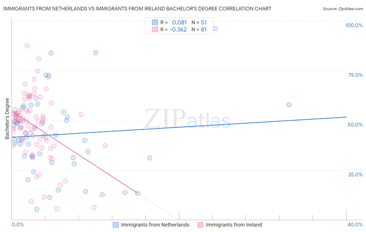 Immigrants from Netherlands vs Immigrants from Ireland Bachelor's Degree