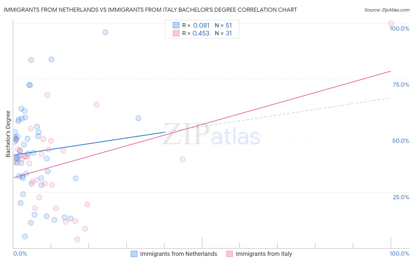 Immigrants from Netherlands vs Immigrants from Italy Bachelor's Degree