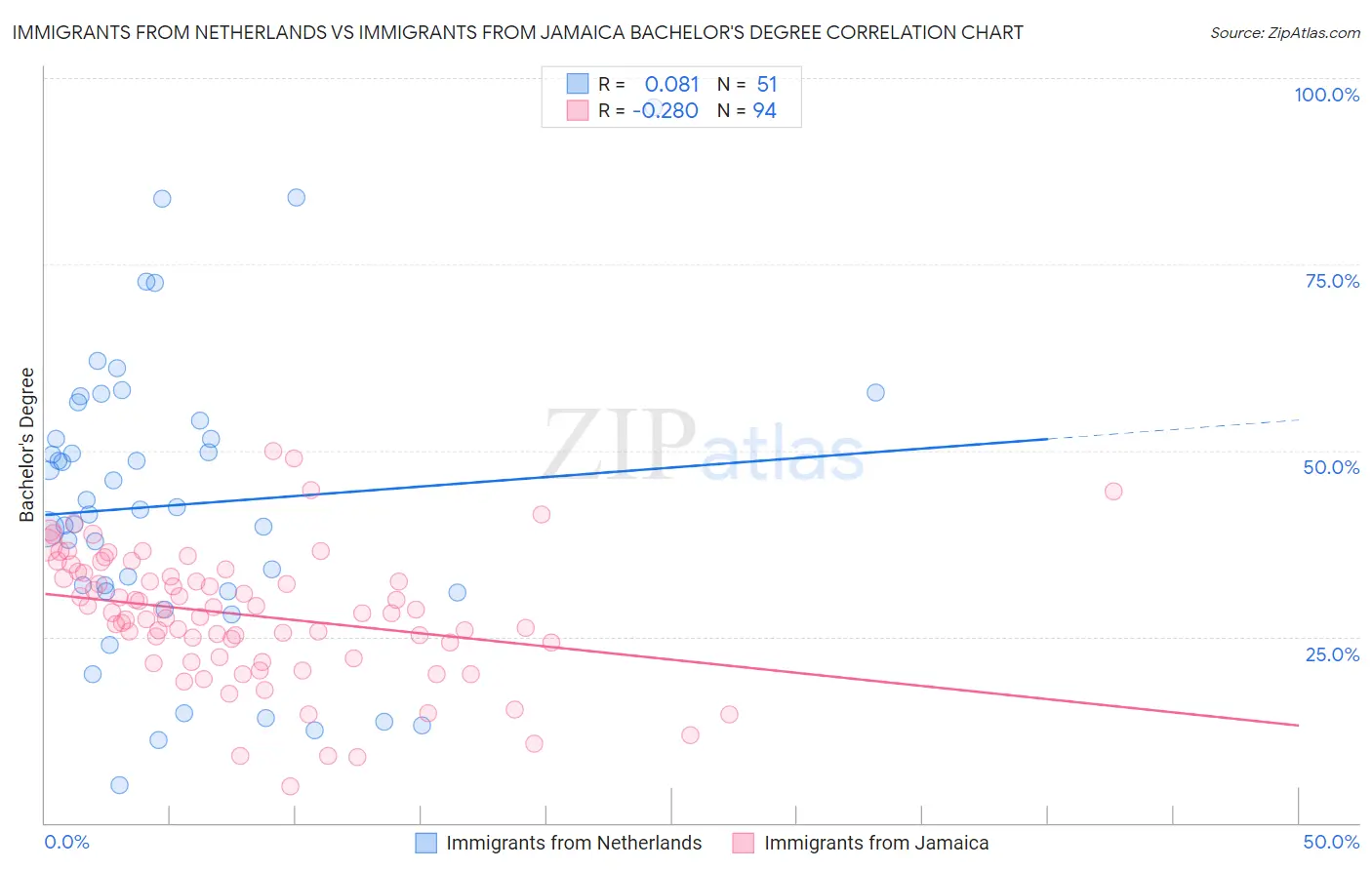 Immigrants from Netherlands vs Immigrants from Jamaica Bachelor's Degree