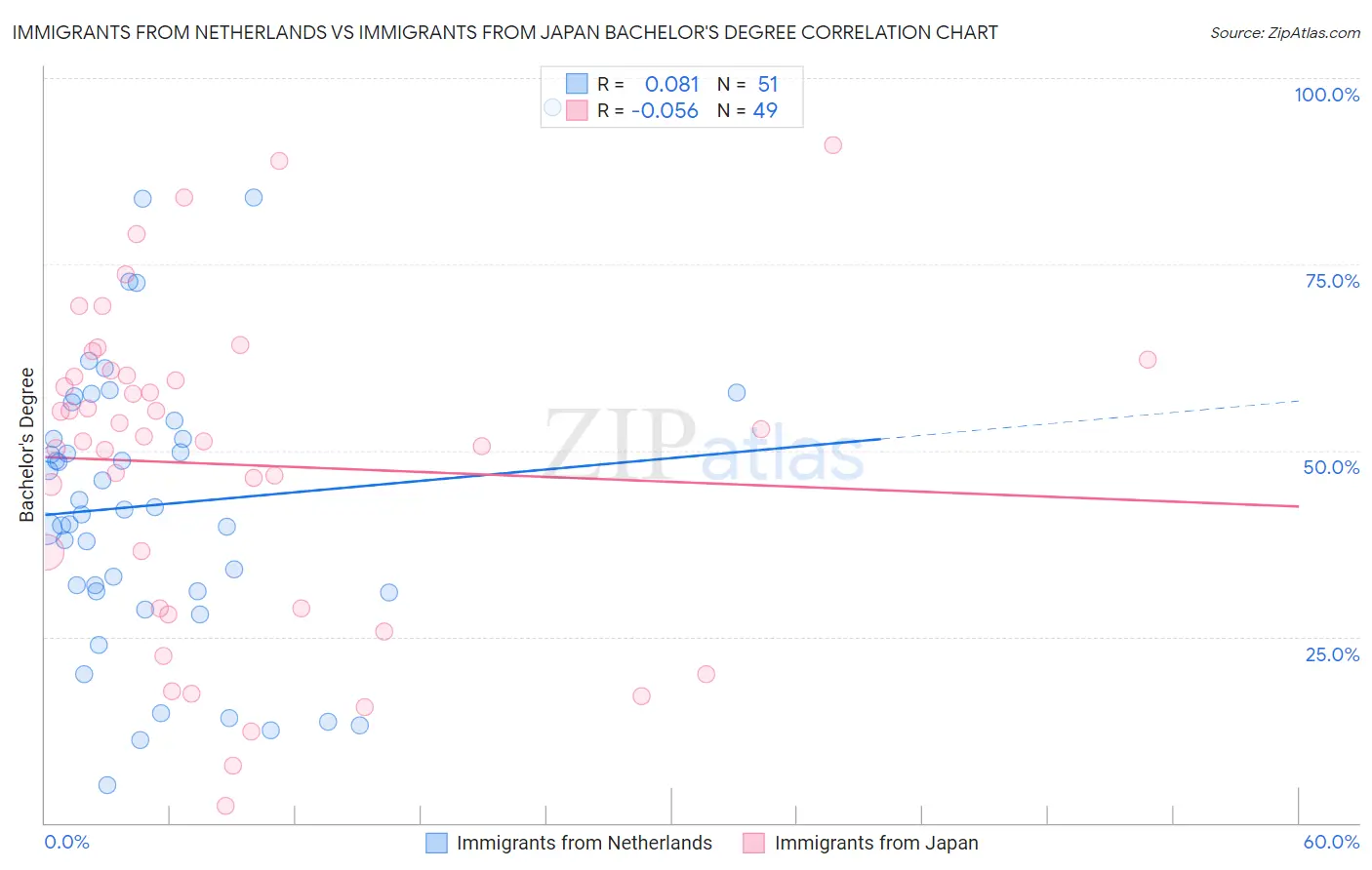 Immigrants from Netherlands vs Immigrants from Japan Bachelor's Degree