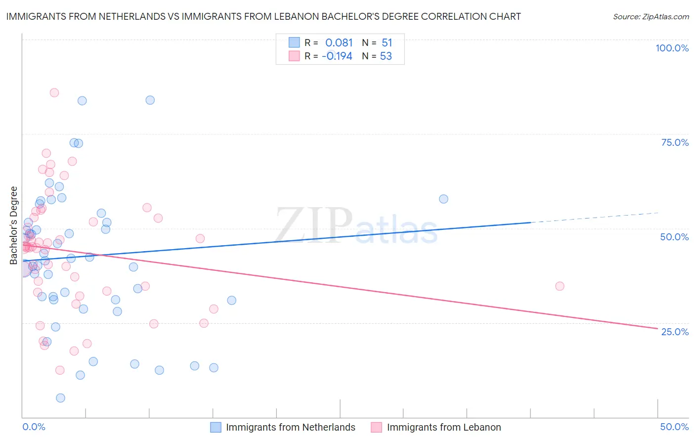 Immigrants from Netherlands vs Immigrants from Lebanon Bachelor's Degree