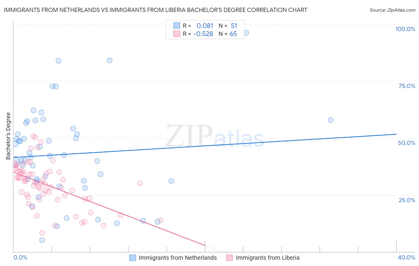 Immigrants from Netherlands vs Immigrants from Liberia Bachelor's Degree