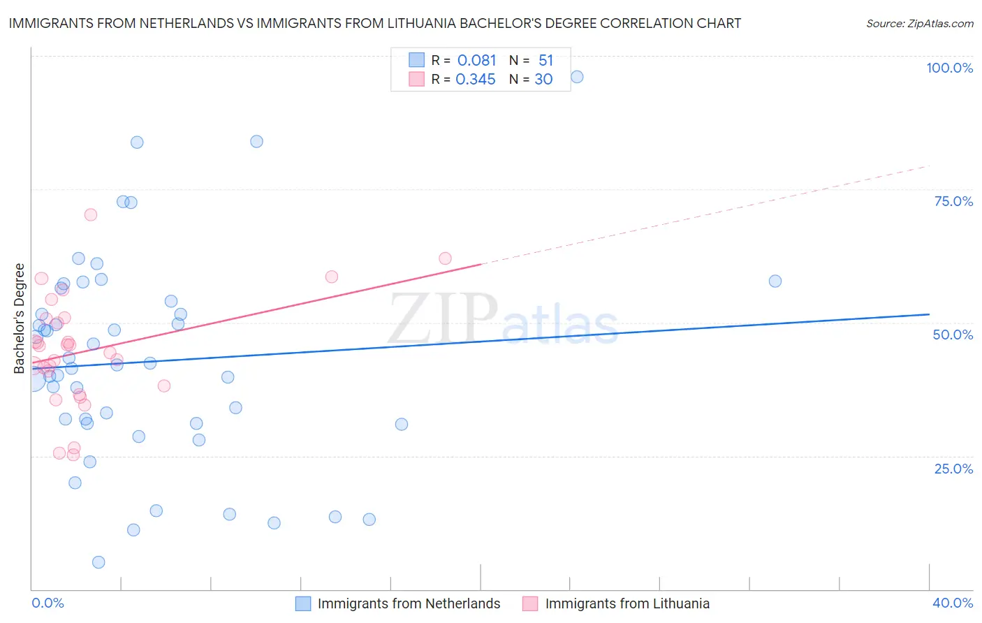 Immigrants from Netherlands vs Immigrants from Lithuania Bachelor's Degree