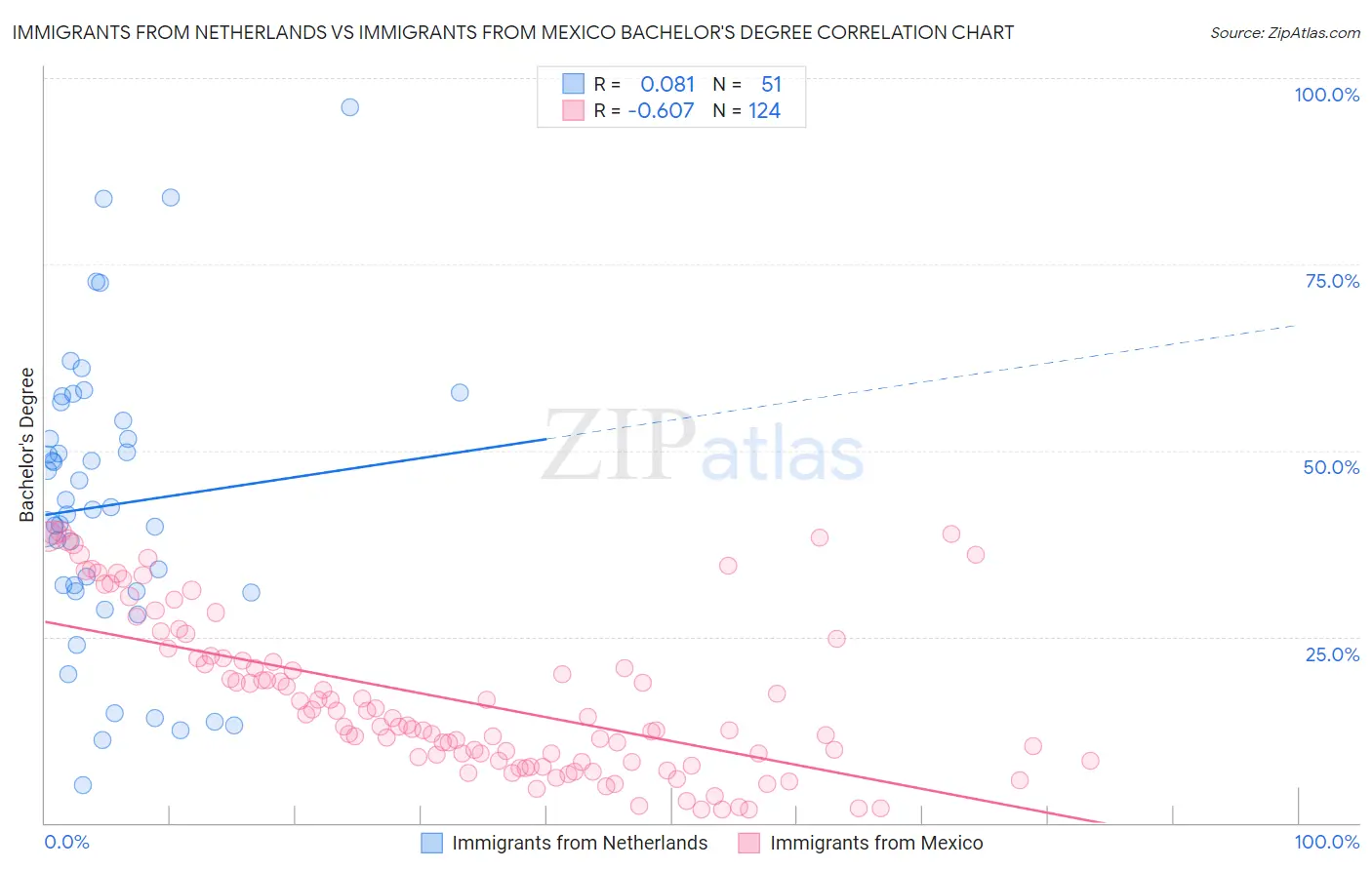 Immigrants from Netherlands vs Immigrants from Mexico Bachelor's Degree
