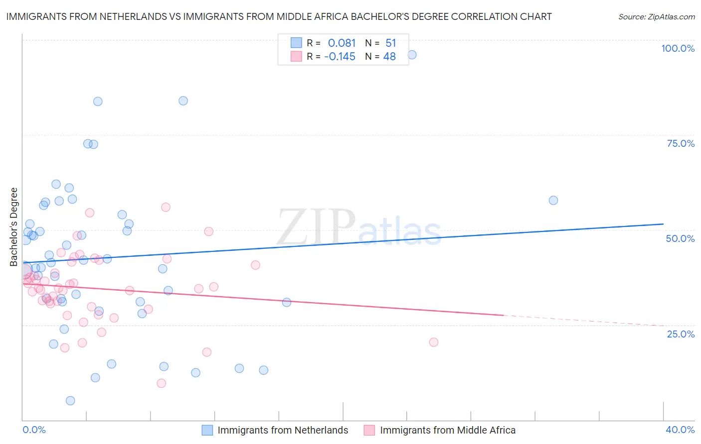 Immigrants from Netherlands vs Immigrants from Middle Africa Bachelor's Degree