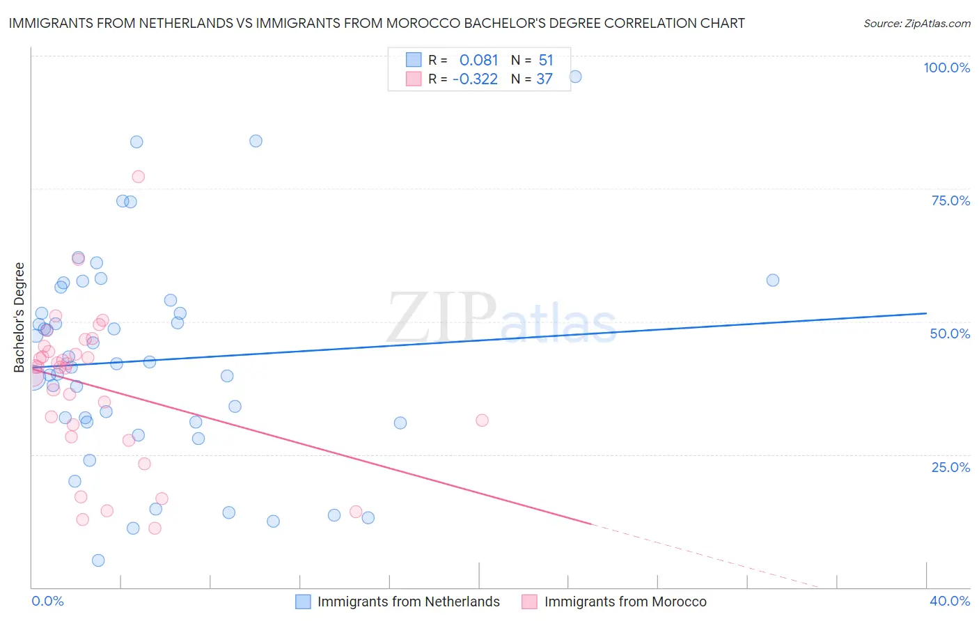 Immigrants from Netherlands vs Immigrants from Morocco Bachelor's Degree