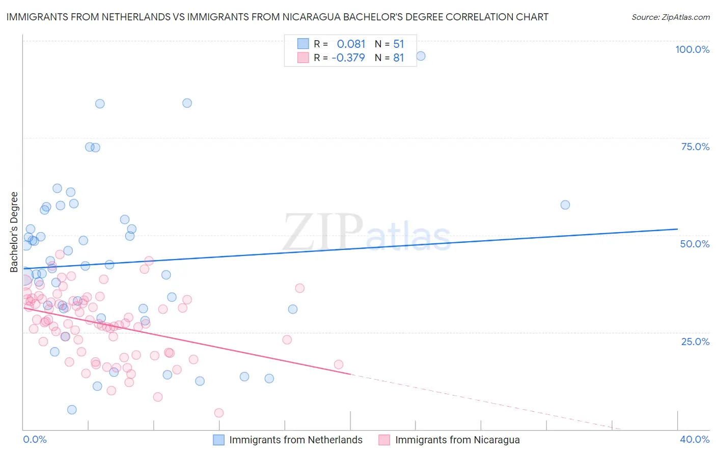 Immigrants from Netherlands vs Immigrants from Nicaragua Bachelor's Degree
