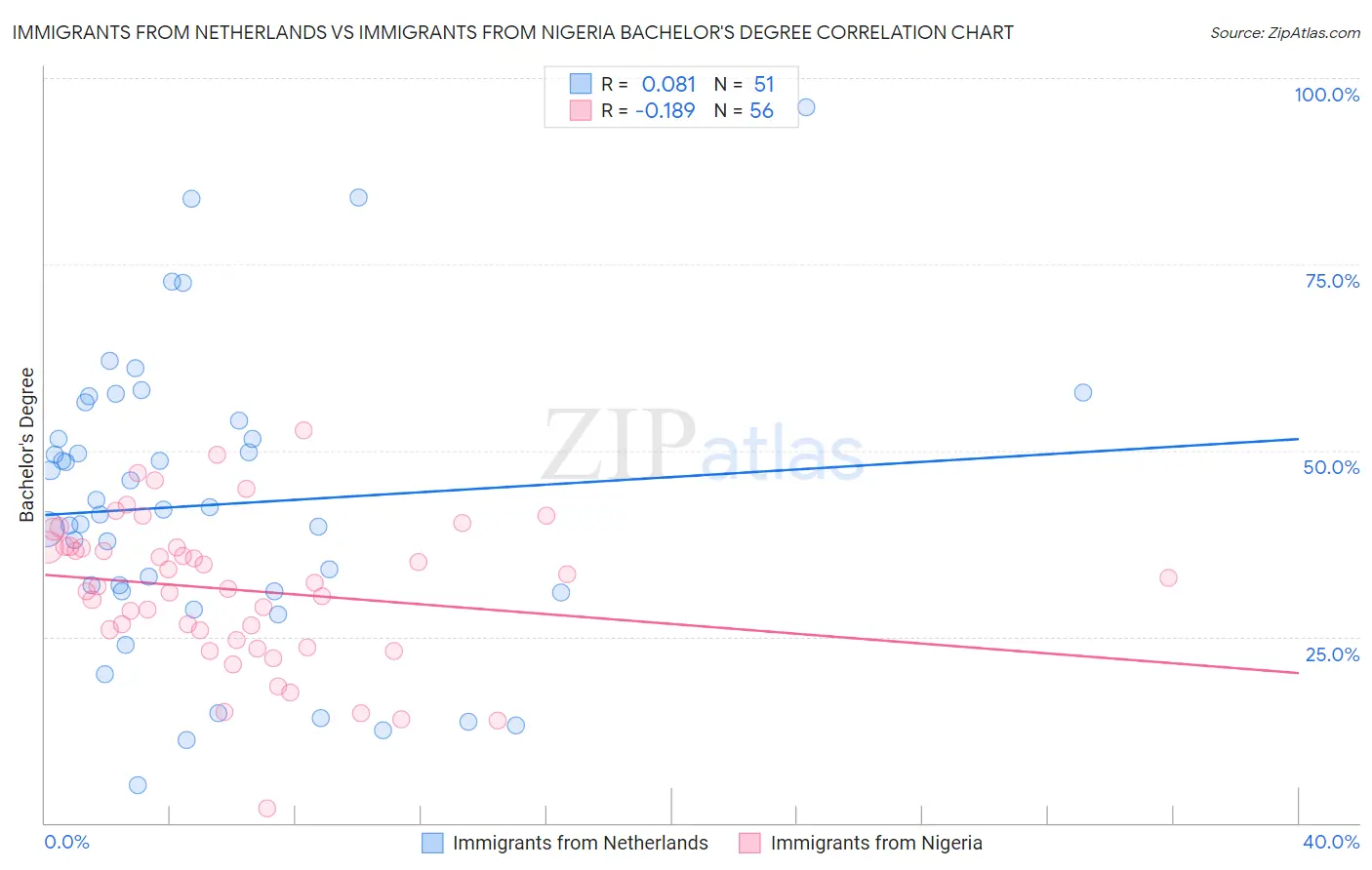 Immigrants from Netherlands vs Immigrants from Nigeria Bachelor's Degree