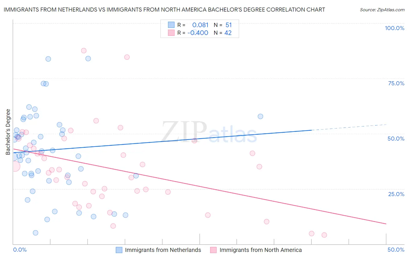 Immigrants from Netherlands vs Immigrants from North America Bachelor's Degree