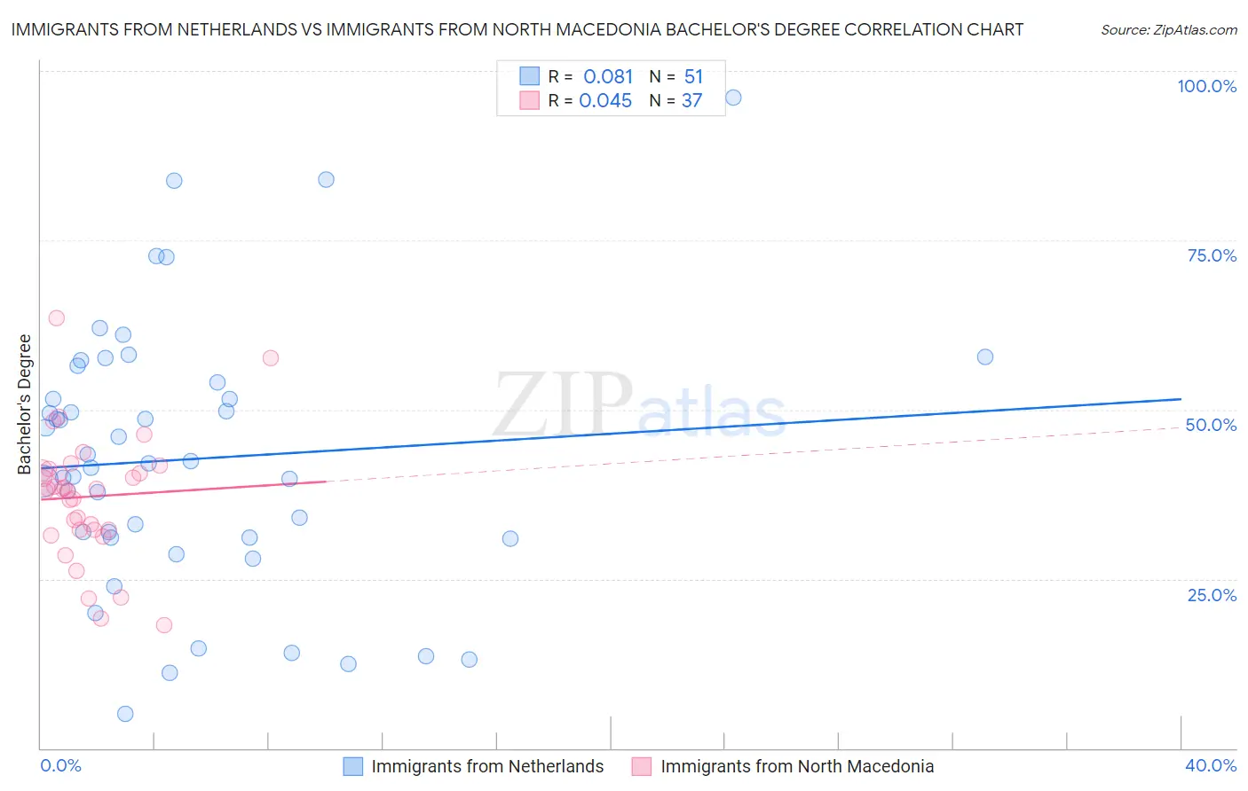 Immigrants from Netherlands vs Immigrants from North Macedonia Bachelor's Degree