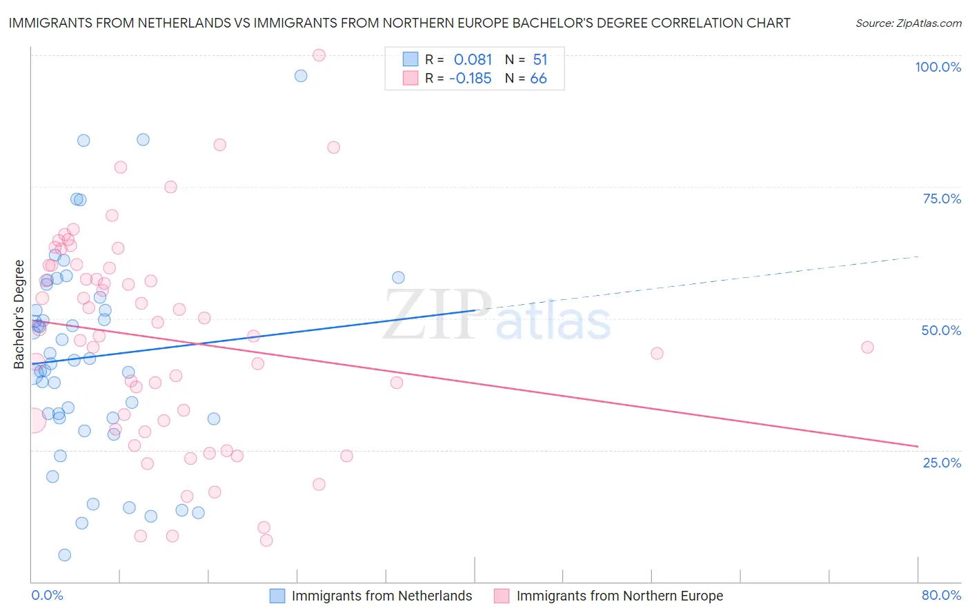 Immigrants from Netherlands vs Immigrants from Northern Europe Bachelor's Degree