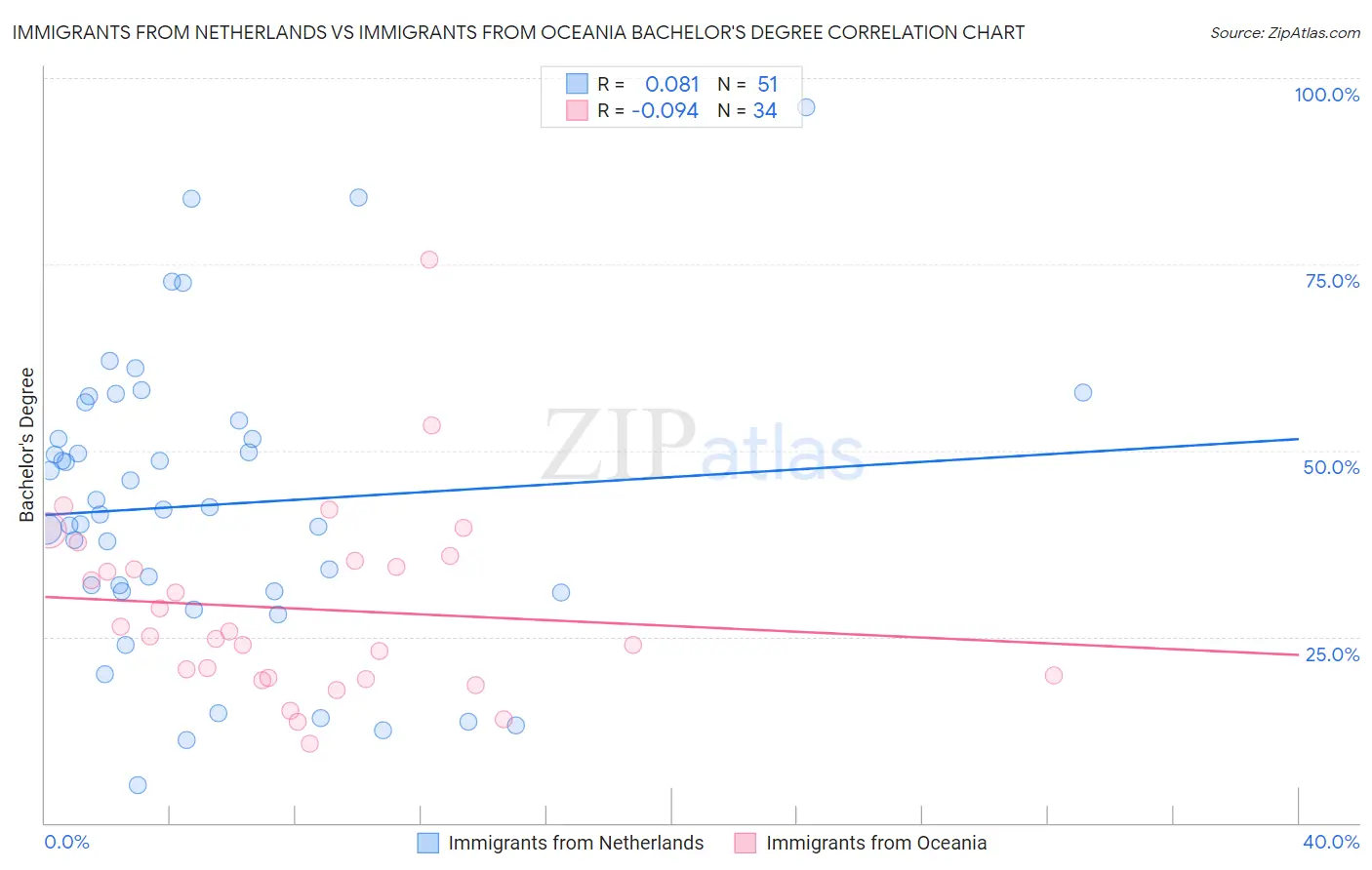 Immigrants from Netherlands vs Immigrants from Oceania Bachelor's Degree