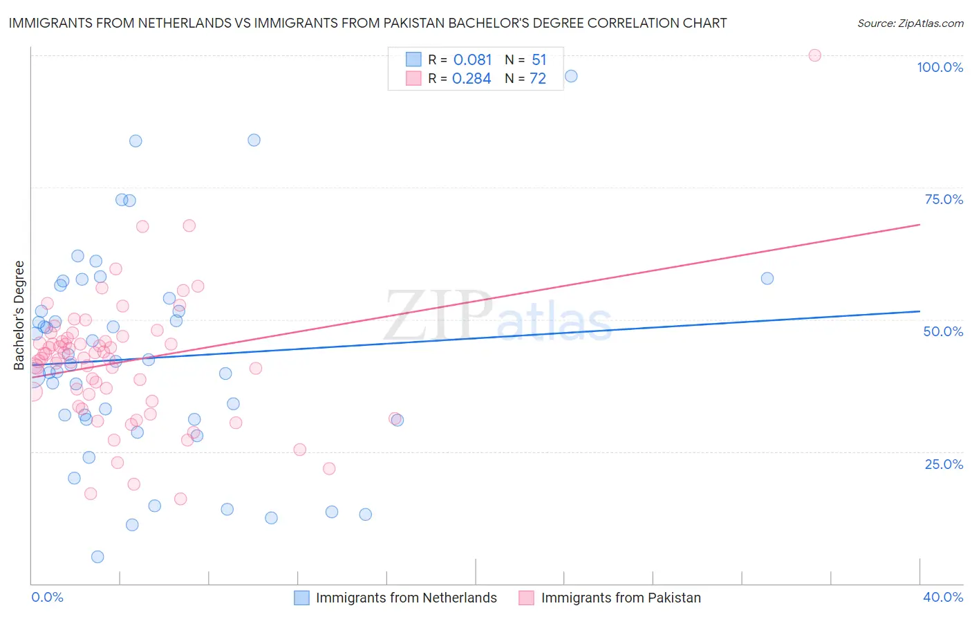 Immigrants from Netherlands vs Immigrants from Pakistan Bachelor's Degree