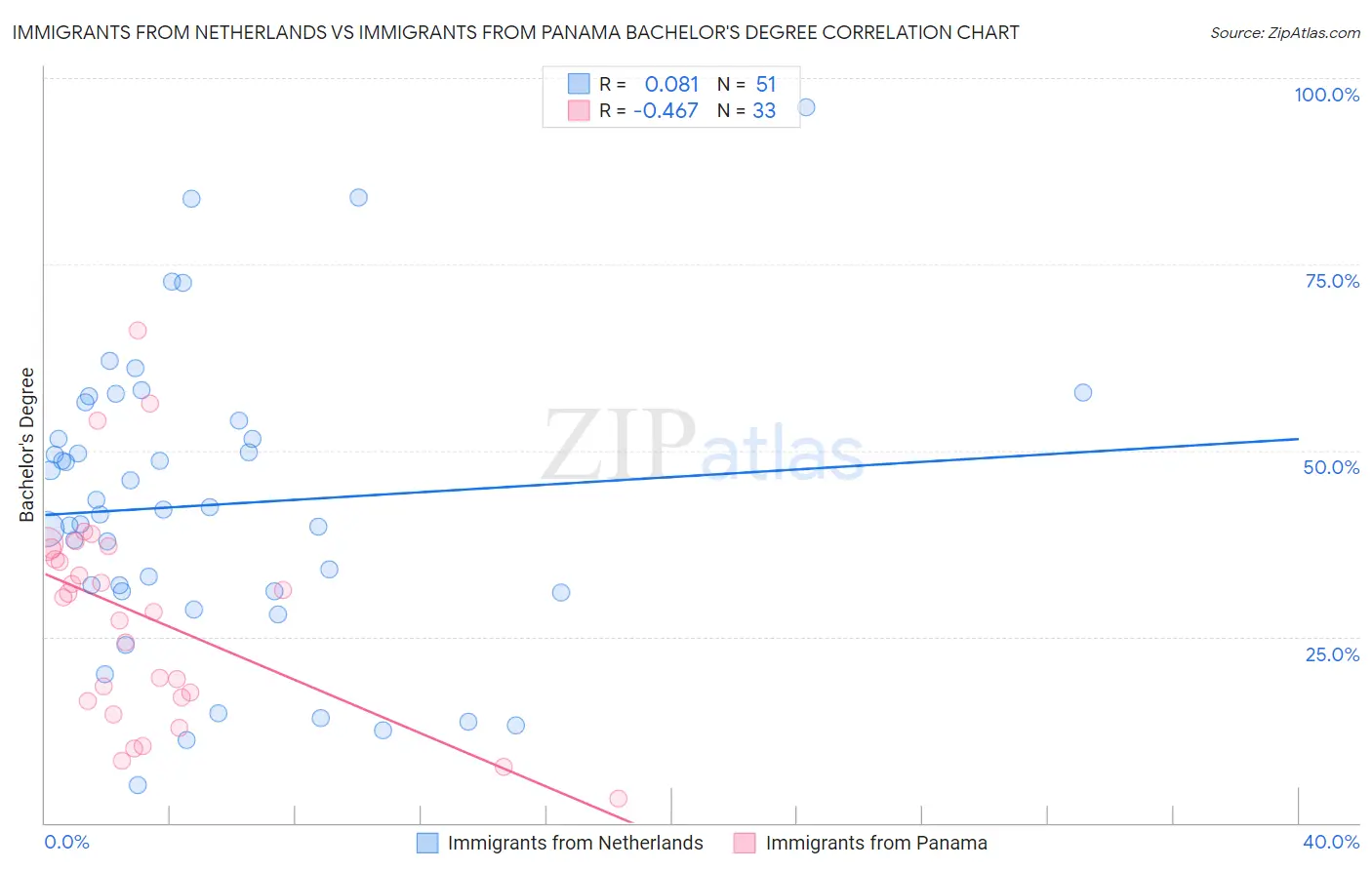 Immigrants from Netherlands vs Immigrants from Panama Bachelor's Degree