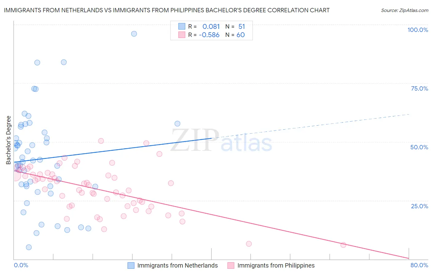 Immigrants from Netherlands vs Immigrants from Philippines Bachelor's Degree