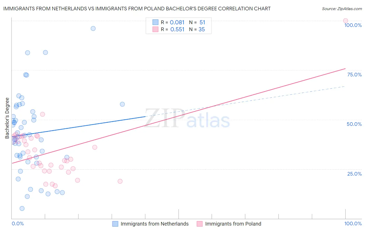 Immigrants from Netherlands vs Immigrants from Poland Bachelor's Degree
