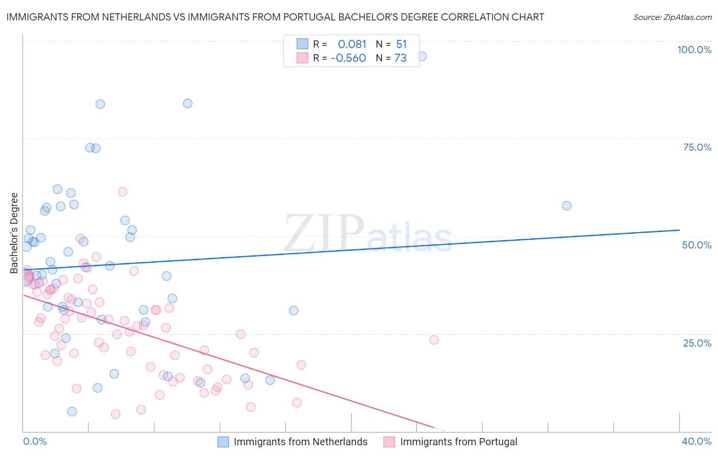 Immigrants from Netherlands vs Immigrants from Portugal Bachelor's Degree