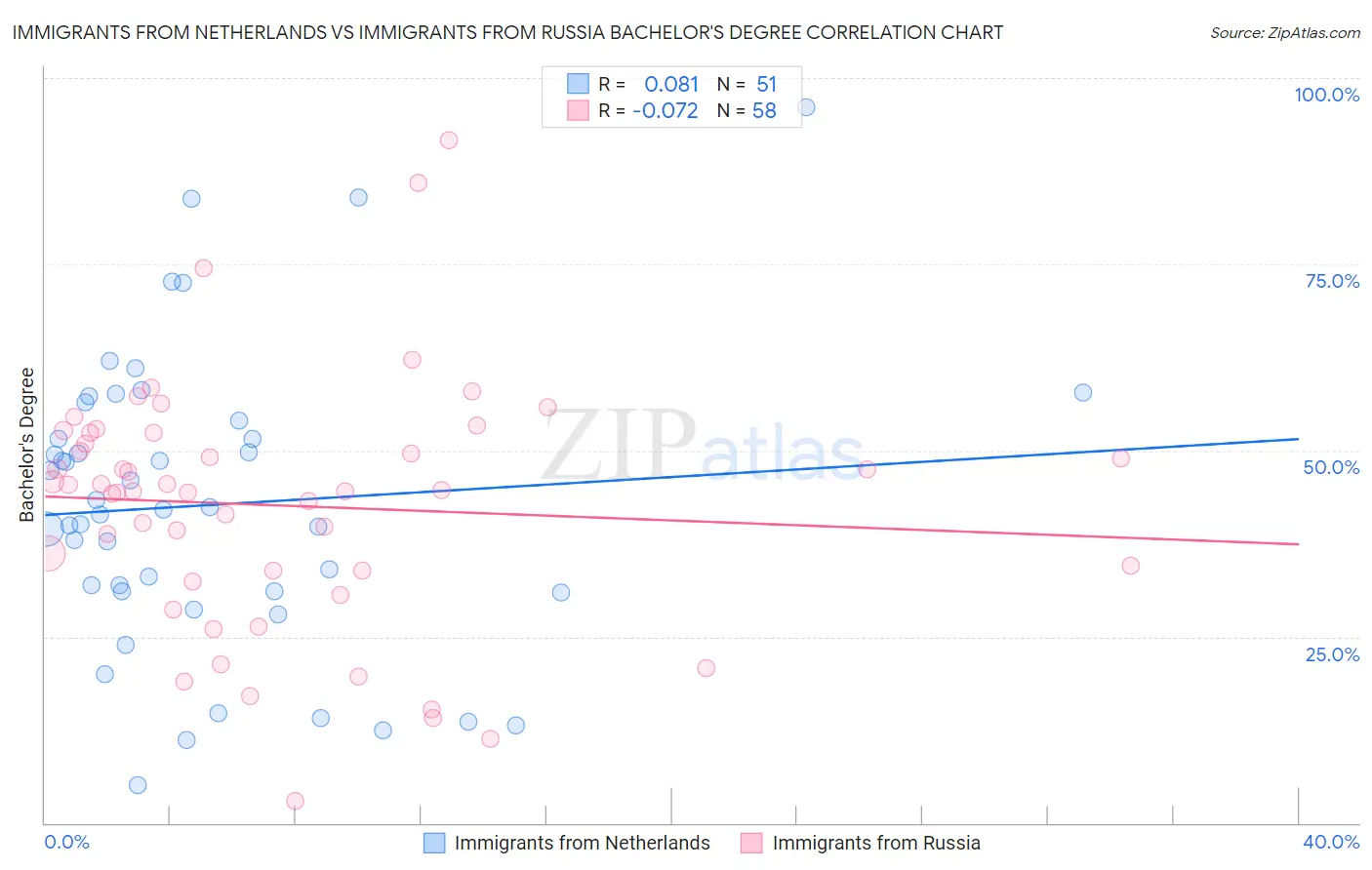 Immigrants from Netherlands vs Immigrants from Russia Bachelor's Degree