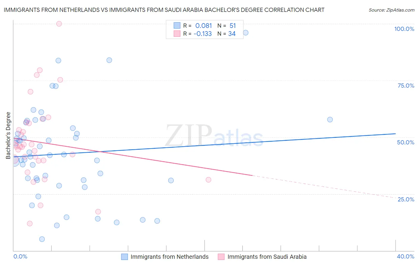 Immigrants from Netherlands vs Immigrants from Saudi Arabia Bachelor's Degree