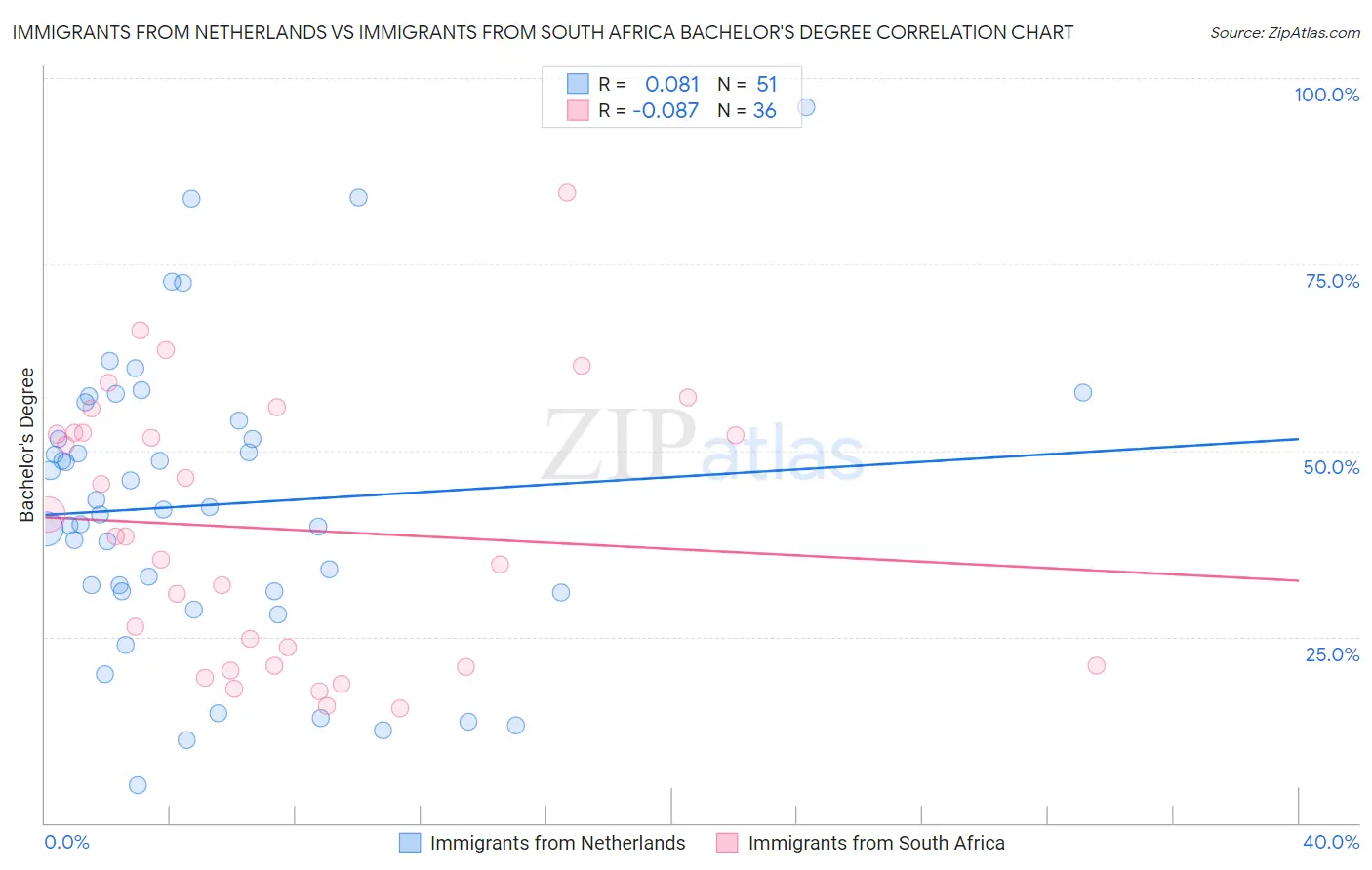 Immigrants from Netherlands vs Immigrants from South Africa Bachelor's Degree