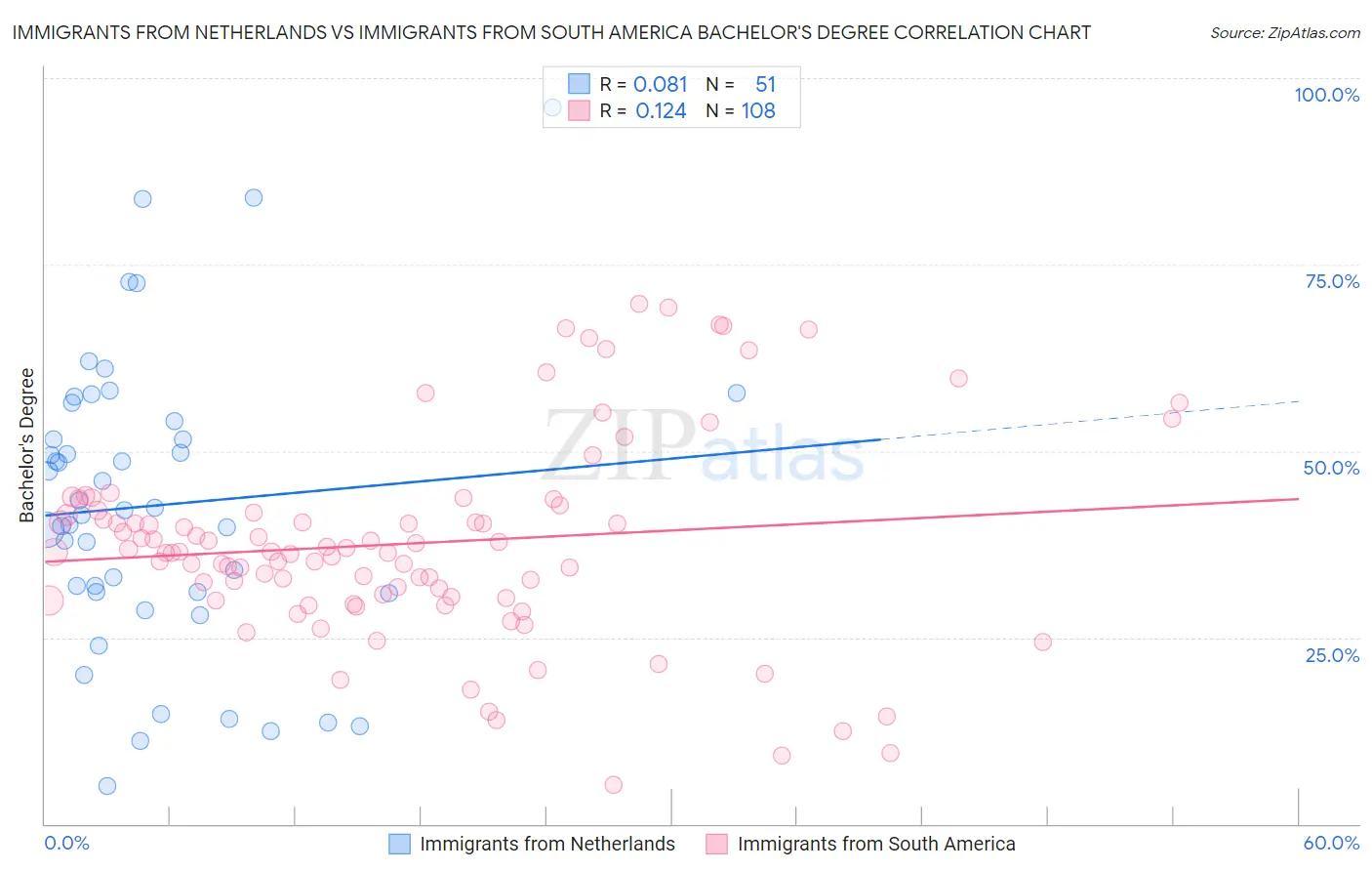 Immigrants from Netherlands vs Immigrants from South America Bachelor's Degree