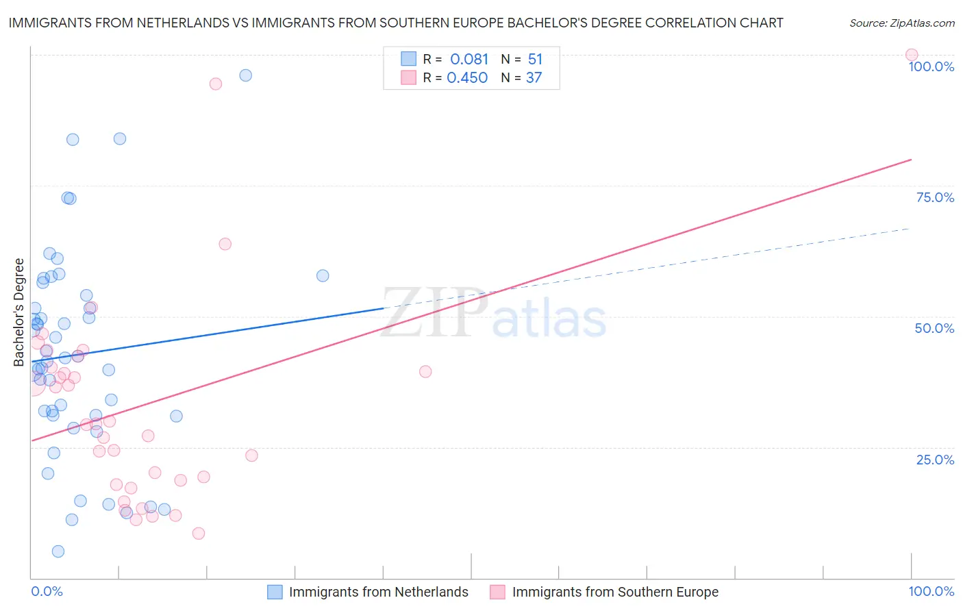 Immigrants from Netherlands vs Immigrants from Southern Europe Bachelor's Degree