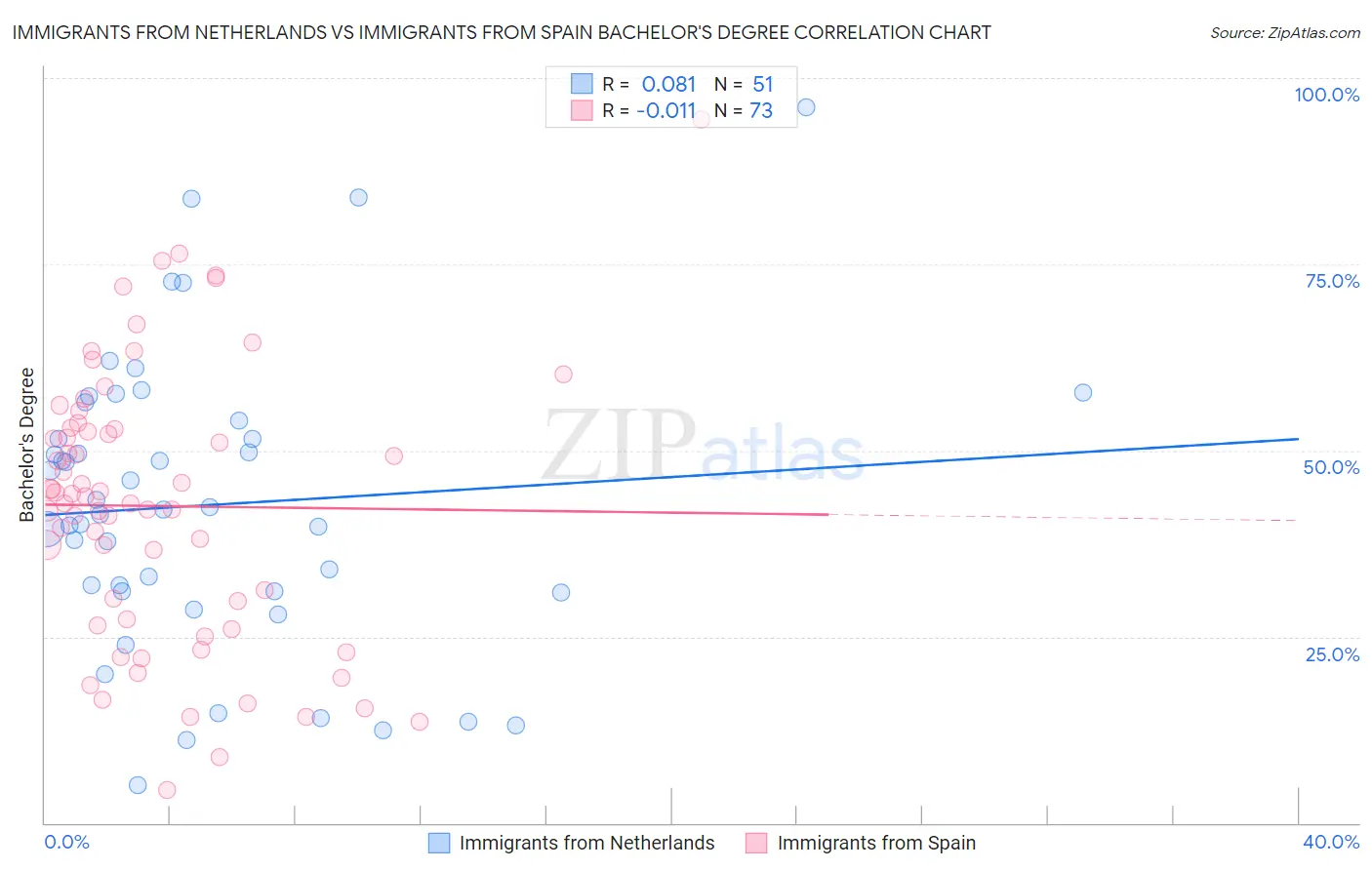 Immigrants from Netherlands vs Immigrants from Spain Bachelor's Degree