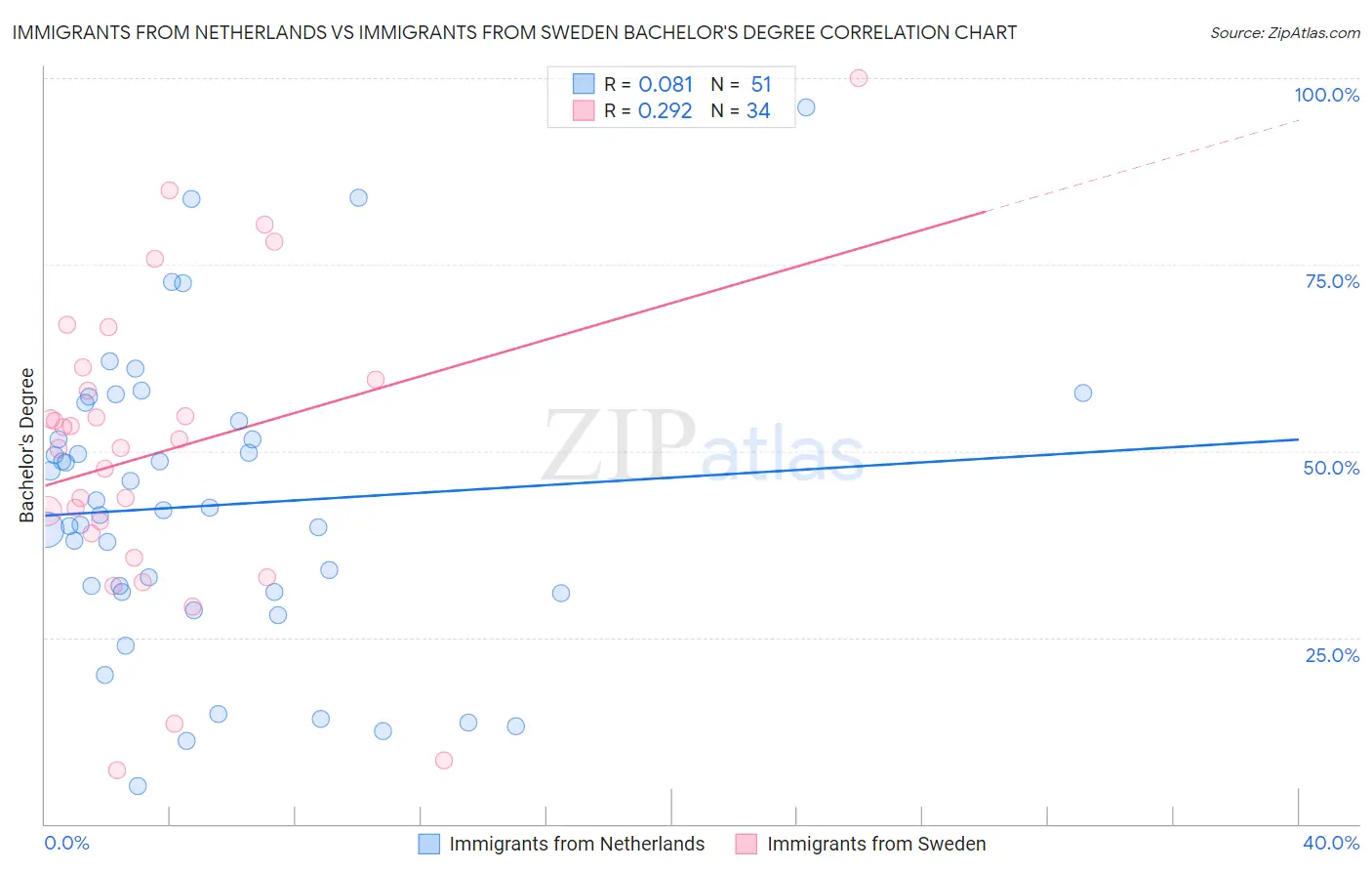 Immigrants from Netherlands vs Immigrants from Sweden Bachelor's Degree