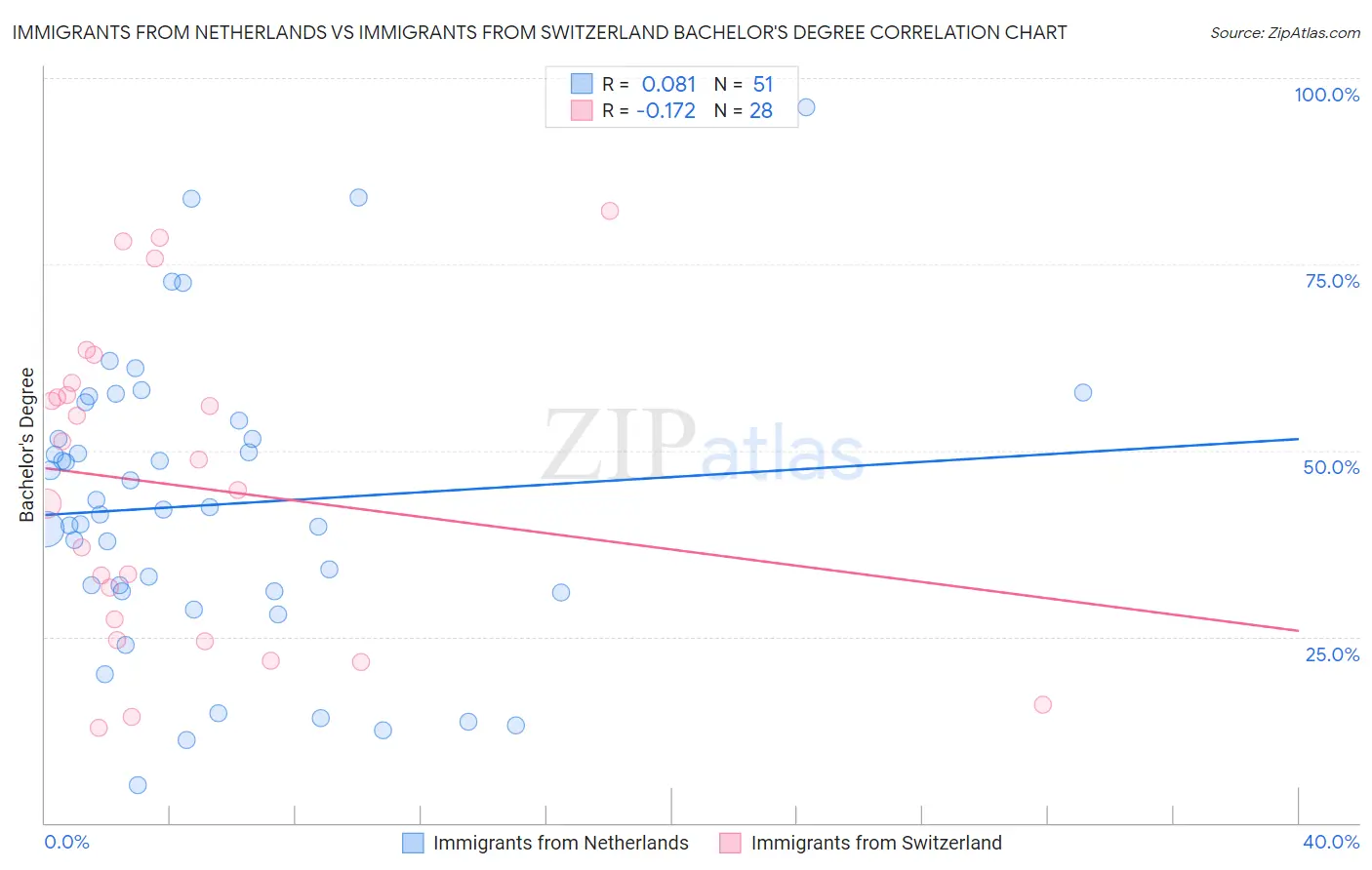 Immigrants from Netherlands vs Immigrants from Switzerland Bachelor's Degree