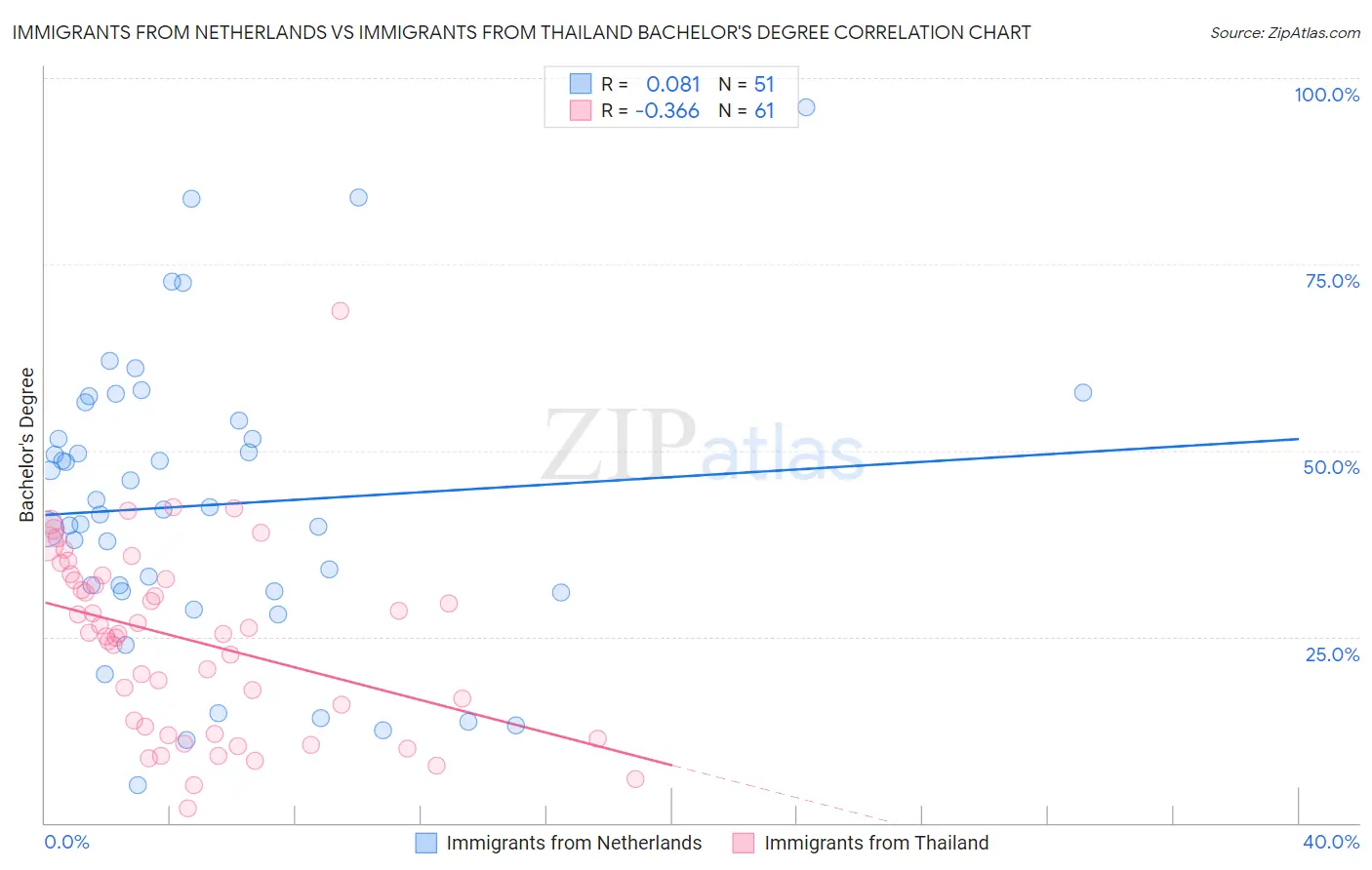 Immigrants from Netherlands vs Immigrants from Thailand Bachelor's Degree