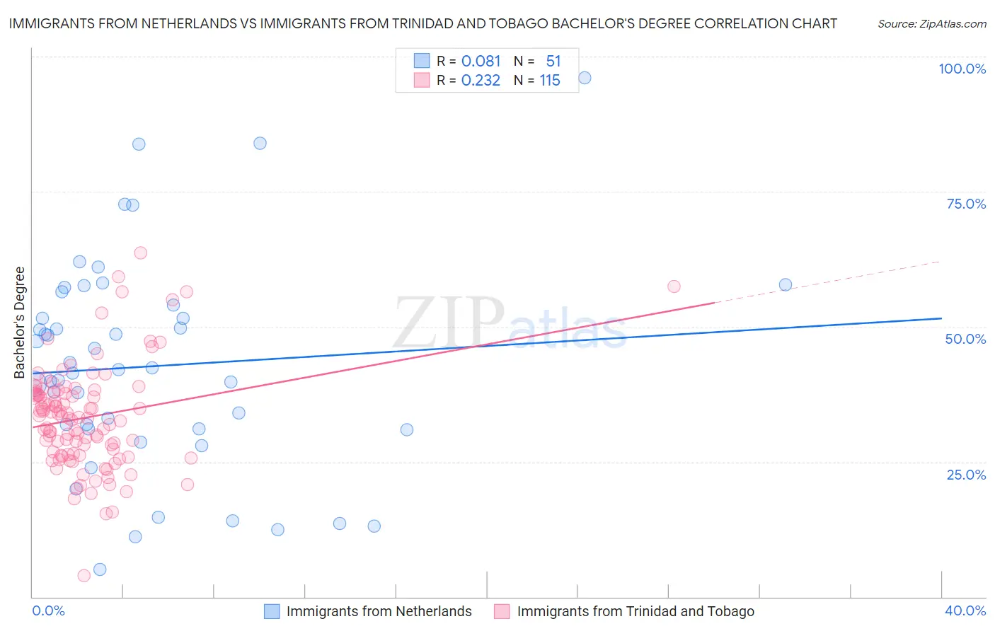 Immigrants from Netherlands vs Immigrants from Trinidad and Tobago Bachelor's Degree