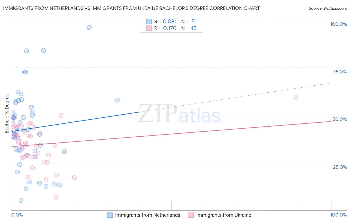 Immigrants from Netherlands vs Immigrants from Ukraine Bachelor's Degree