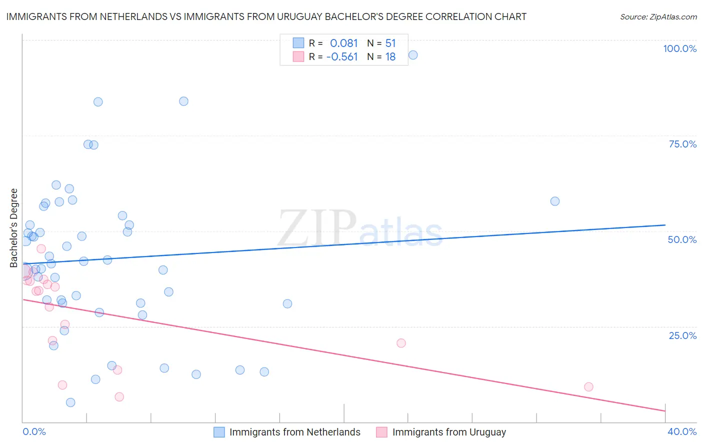 Immigrants from Netherlands vs Immigrants from Uruguay Bachelor's Degree
