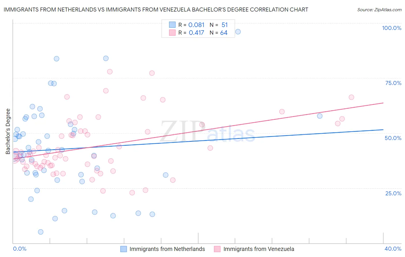Immigrants from Netherlands vs Immigrants from Venezuela Bachelor's Degree
